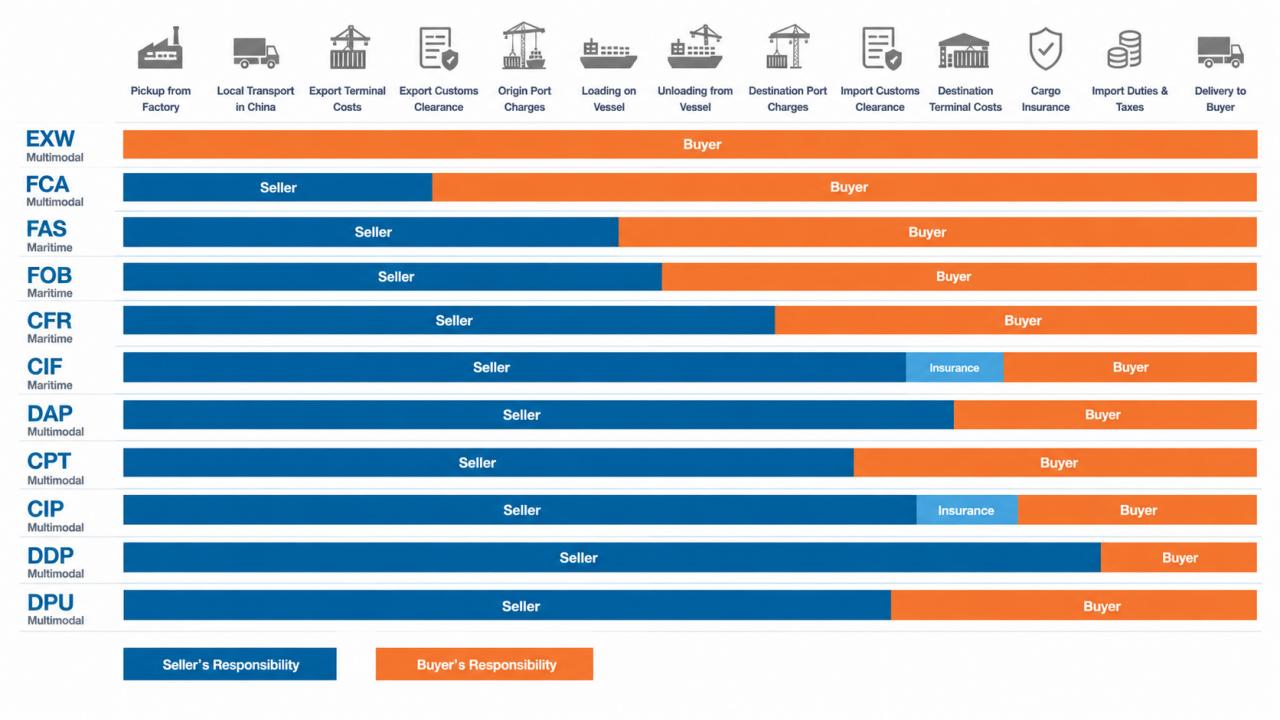 Incoterms 2020 Rules EXW to DDP