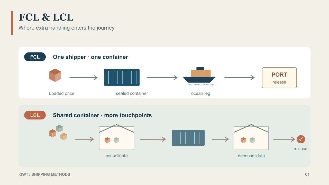 Comparison of FCL and LCL shipping steps, including cargo consolidation