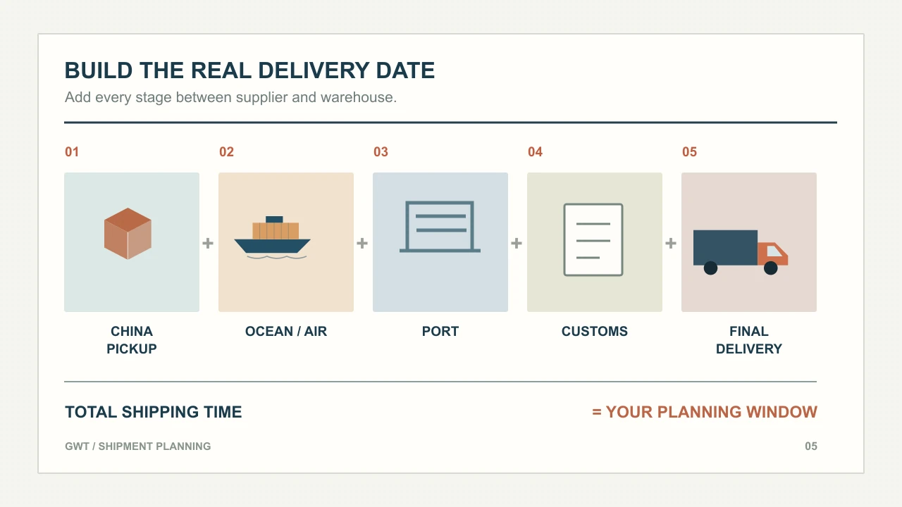 Five stages used to estimate total shipping time from China to final delivery